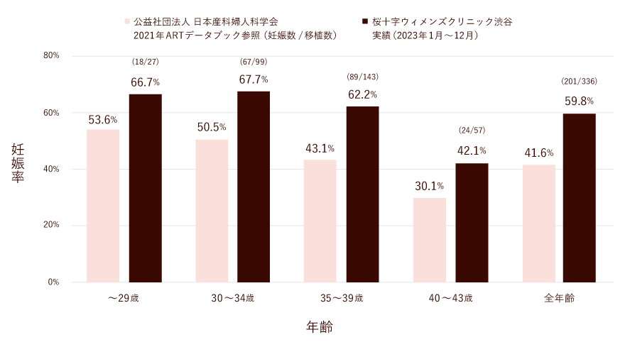 凍結胚盤胞移植の臨床妊娠率