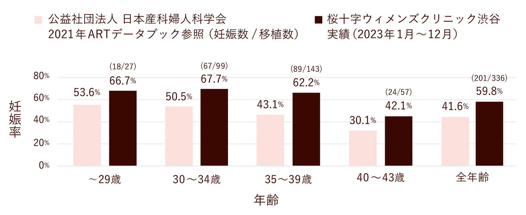 凍結胚盤胞移植の臨床妊娠率