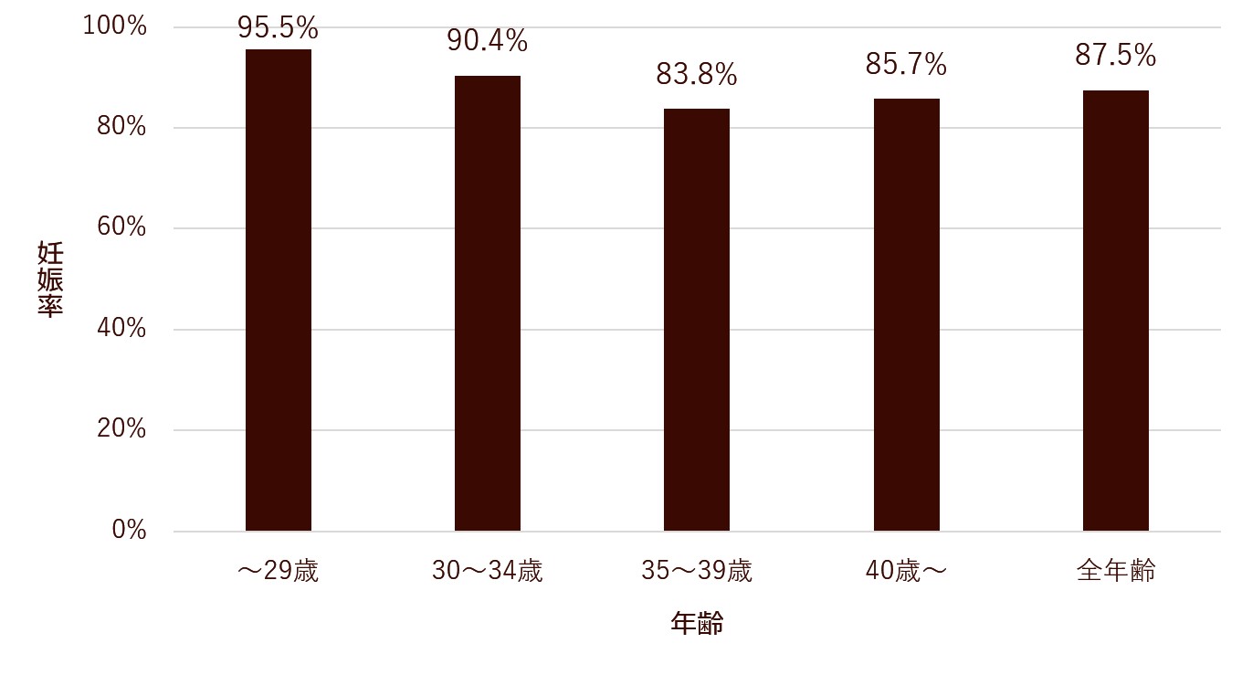 一度の採卵で妊娠できた割合
