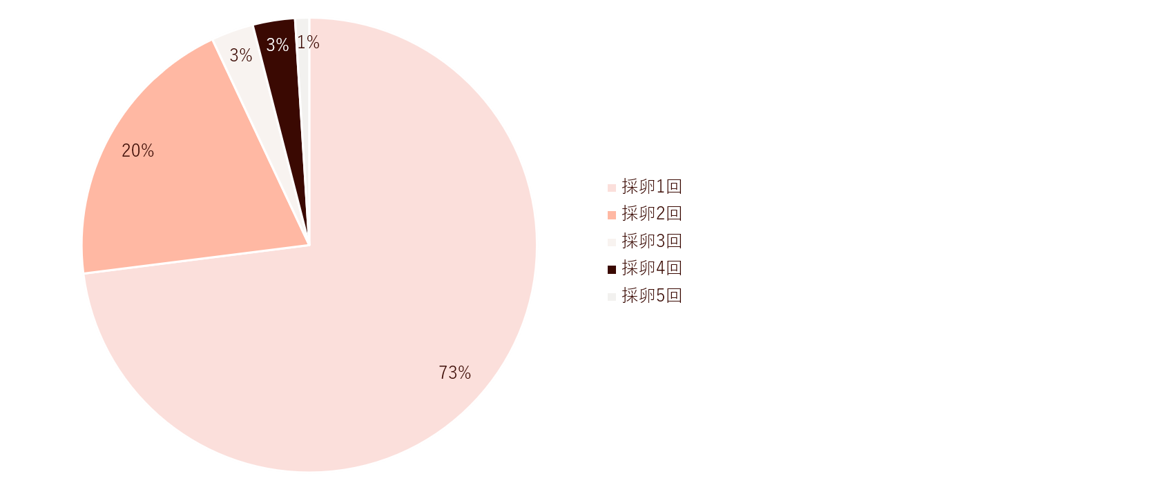 当院で妊娠した患者様の採卵回数