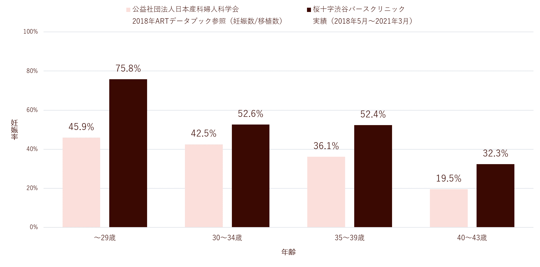 当院の実績(凍結胚盤胞移植の臨床妊娠率)