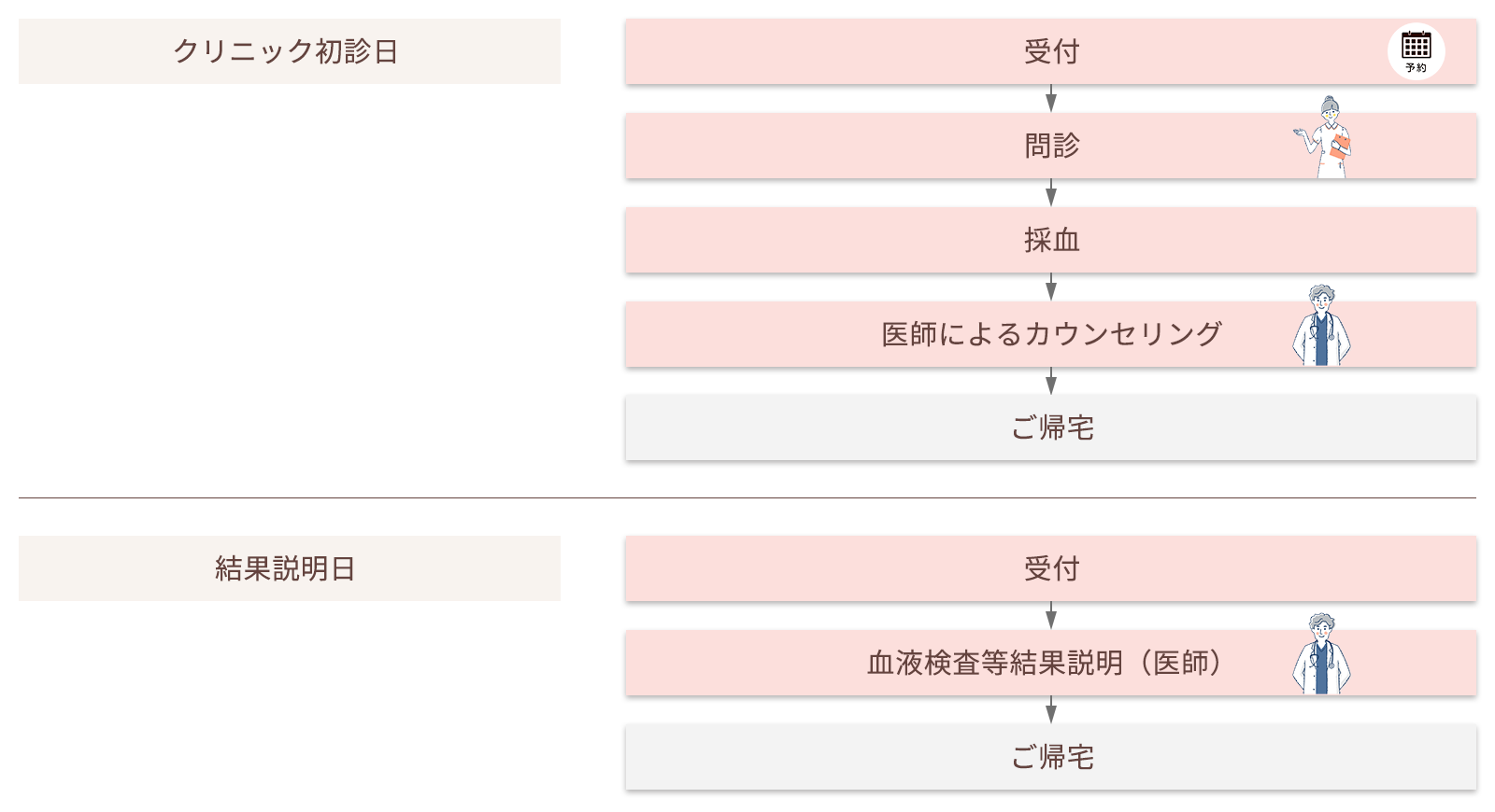ブライダルチェックの流れ