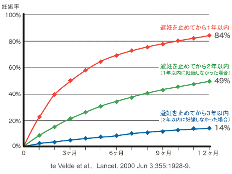 避妊をせずに性交渉を行った場合の妊娠率