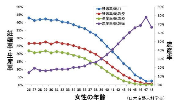 女性の年齢と妊娠率