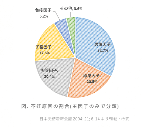 不妊原因の割合