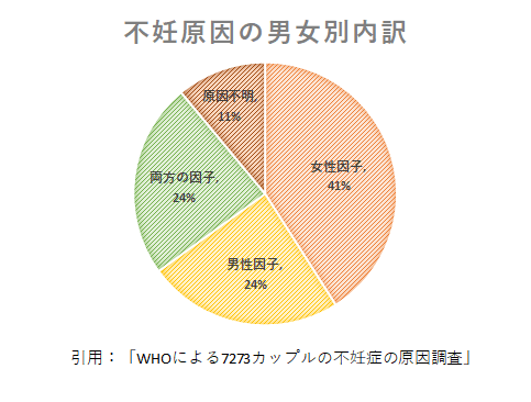 不妊原因の男女別内訳