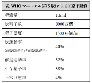 WHOマニュアル（第5版）による正常下限値