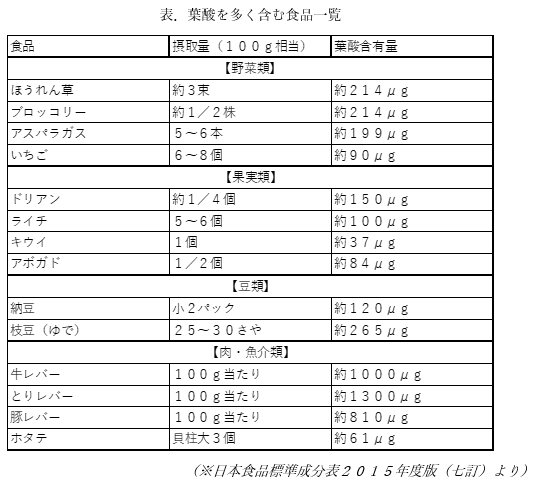 葉酸を多く含む食品一覧