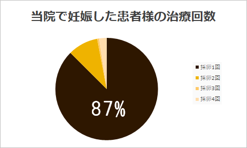 妊娠実績 培養成績について 不妊治療クリニックスタッフブログ 桜十字渋谷バースクリニック
