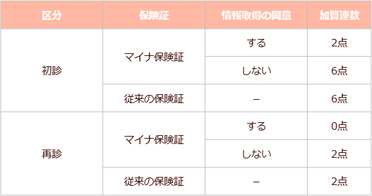 医療情報・システム基盤整備体制充実加算